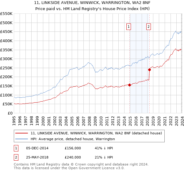 11, LINKSIDE AVENUE, WINWICK, WARRINGTON, WA2 8NF: Price paid vs HM Land Registry's House Price Index