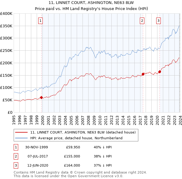 11, LINNET COURT, ASHINGTON, NE63 8LW: Price paid vs HM Land Registry's House Price Index