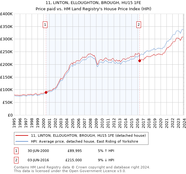 11, LINTON, ELLOUGHTON, BROUGH, HU15 1FE: Price paid vs HM Land Registry's House Price Index