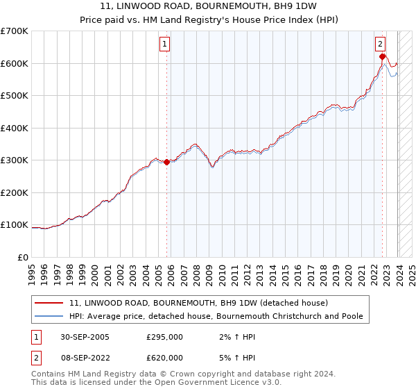 11, LINWOOD ROAD, BOURNEMOUTH, BH9 1DW: Price paid vs HM Land Registry's House Price Index