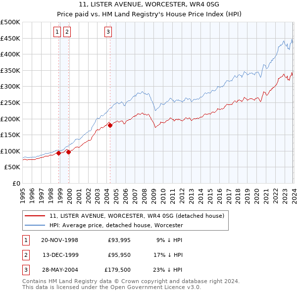 11, LISTER AVENUE, WORCESTER, WR4 0SG: Price paid vs HM Land Registry's House Price Index