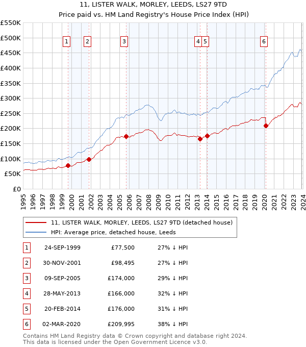 11, LISTER WALK, MORLEY, LEEDS, LS27 9TD: Price paid vs HM Land Registry's House Price Index