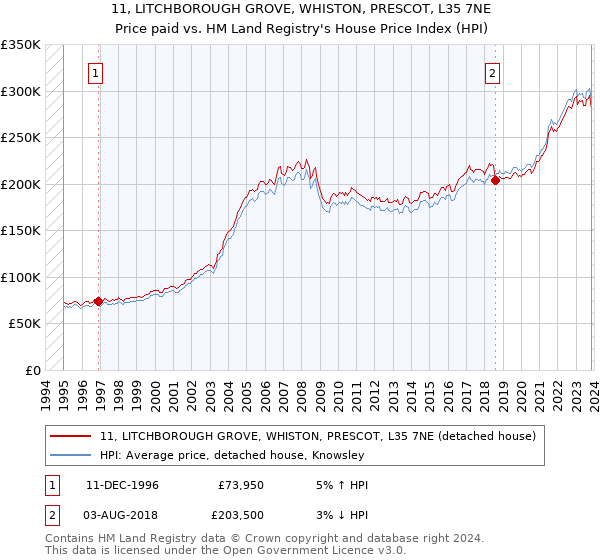 11, LITCHBOROUGH GROVE, WHISTON, PRESCOT, L35 7NE: Price paid vs HM Land Registry's House Price Index