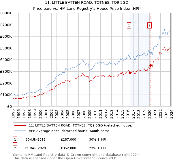 11, LITTLE BATTEN ROAD, TOTNES, TQ9 5GQ: Price paid vs HM Land Registry's House Price Index