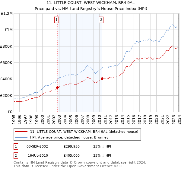 11, LITTLE COURT, WEST WICKHAM, BR4 9AL: Price paid vs HM Land Registry's House Price Index