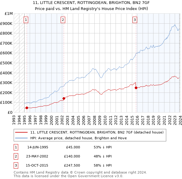 11, LITTLE CRESCENT, ROTTINGDEAN, BRIGHTON, BN2 7GF: Price paid vs HM Land Registry's House Price Index