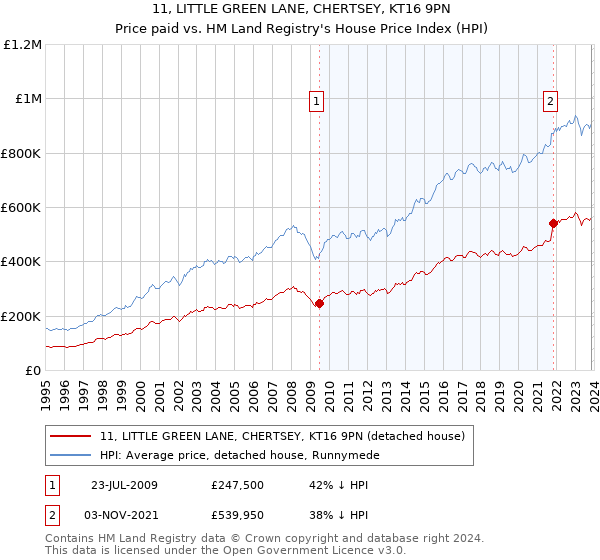 11, LITTLE GREEN LANE, CHERTSEY, KT16 9PN: Price paid vs HM Land Registry's House Price Index