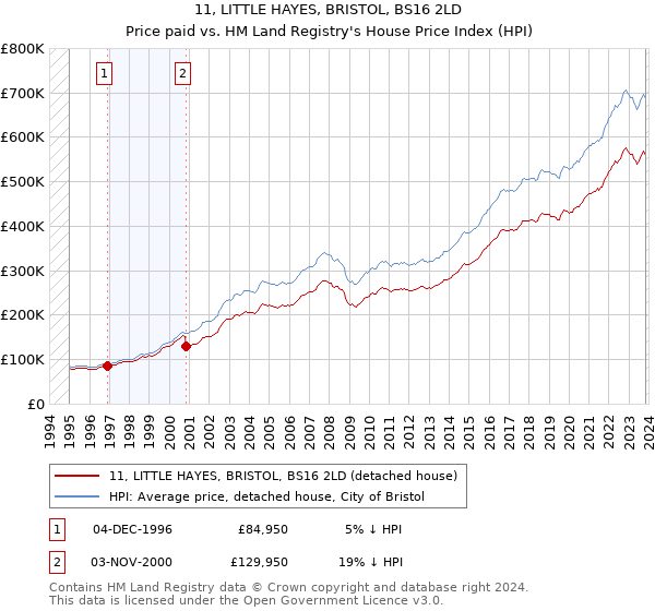 11, LITTLE HAYES, BRISTOL, BS16 2LD: Price paid vs HM Land Registry's House Price Index