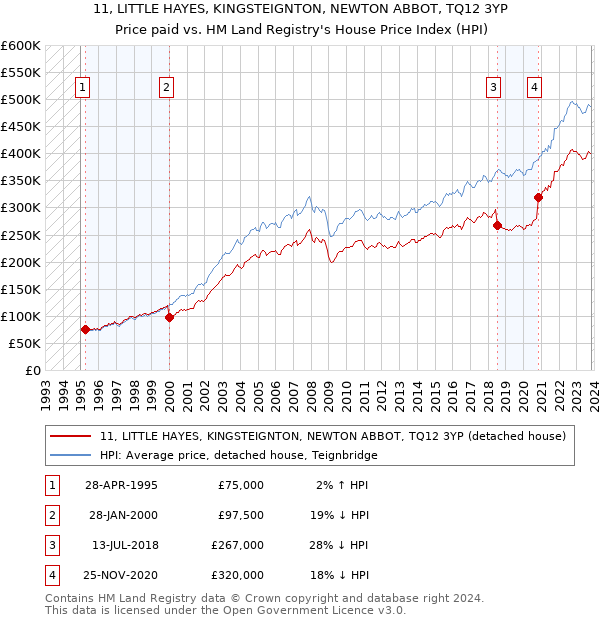 11, LITTLE HAYES, KINGSTEIGNTON, NEWTON ABBOT, TQ12 3YP: Price paid vs HM Land Registry's House Price Index