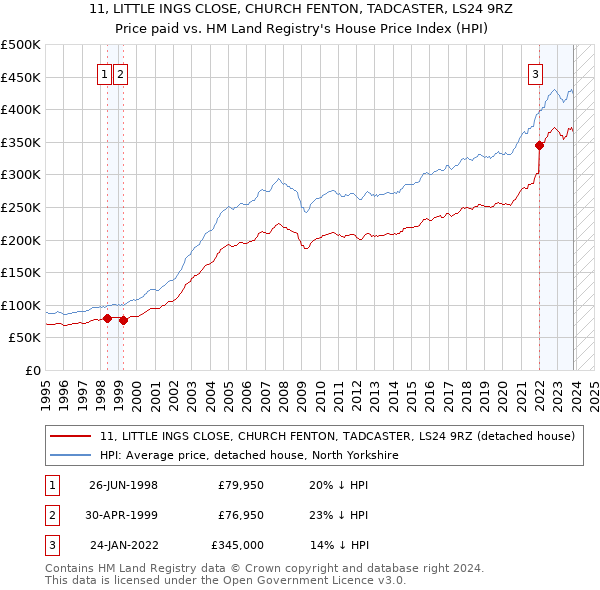 11, LITTLE INGS CLOSE, CHURCH FENTON, TADCASTER, LS24 9RZ: Price paid vs HM Land Registry's House Price Index