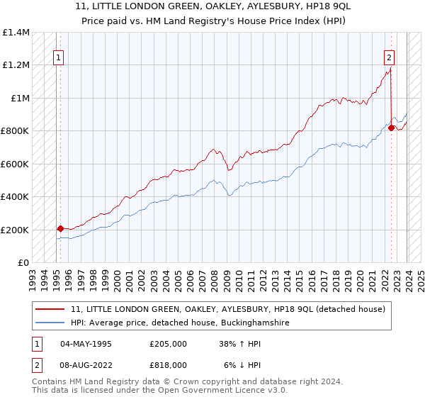 11, LITTLE LONDON GREEN, OAKLEY, AYLESBURY, HP18 9QL: Price paid vs HM Land Registry's House Price Index