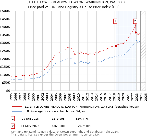 11, LITTLE LOWES MEADOW, LOWTON, WARRINGTON, WA3 2XB: Price paid vs HM Land Registry's House Price Index