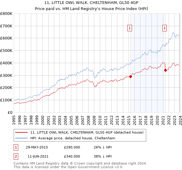 11, LITTLE OWL WALK, CHELTENHAM, GL50 4GP: Price paid vs HM Land Registry's House Price Index