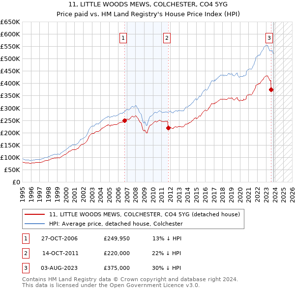 11, LITTLE WOODS MEWS, COLCHESTER, CO4 5YG: Price paid vs HM Land Registry's House Price Index