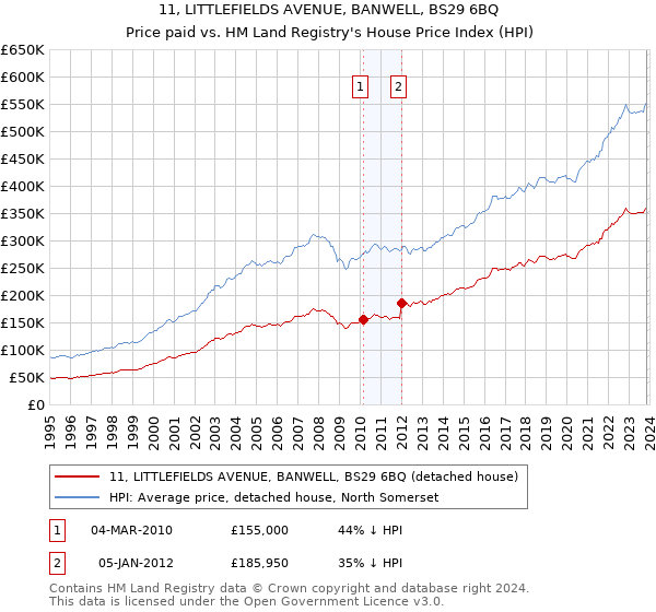 11, LITTLEFIELDS AVENUE, BANWELL, BS29 6BQ: Price paid vs HM Land Registry's House Price Index
