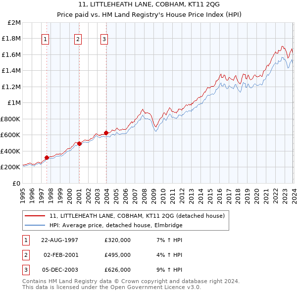 11, LITTLEHEATH LANE, COBHAM, KT11 2QG: Price paid vs HM Land Registry's House Price Index