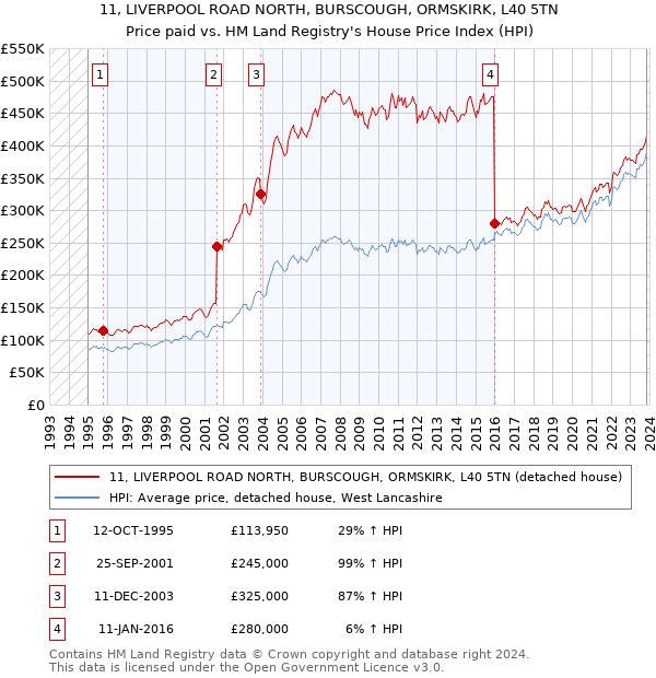 11, LIVERPOOL ROAD NORTH, BURSCOUGH, ORMSKIRK, L40 5TN: Price paid vs HM Land Registry's House Price Index