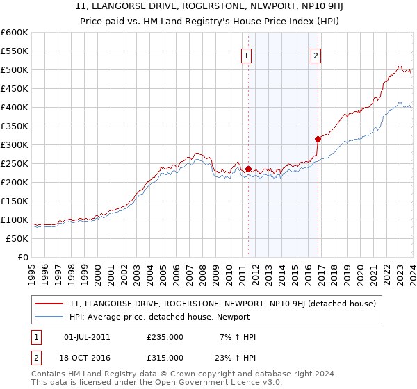 11, LLANGORSE DRIVE, ROGERSTONE, NEWPORT, NP10 9HJ: Price paid vs HM Land Registry's House Price Index