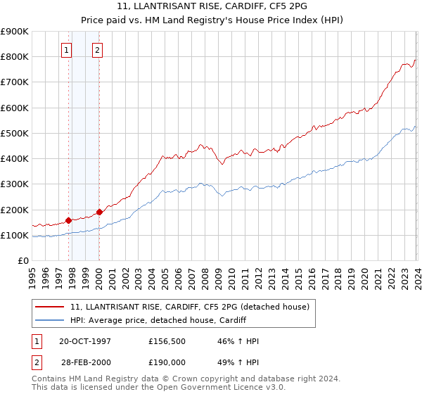 11, LLANTRISANT RISE, CARDIFF, CF5 2PG: Price paid vs HM Land Registry's House Price Index