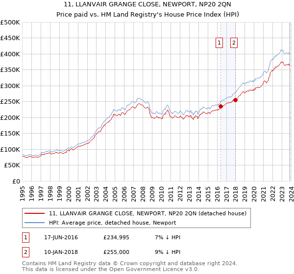 11, LLANVAIR GRANGE CLOSE, NEWPORT, NP20 2QN: Price paid vs HM Land Registry's House Price Index