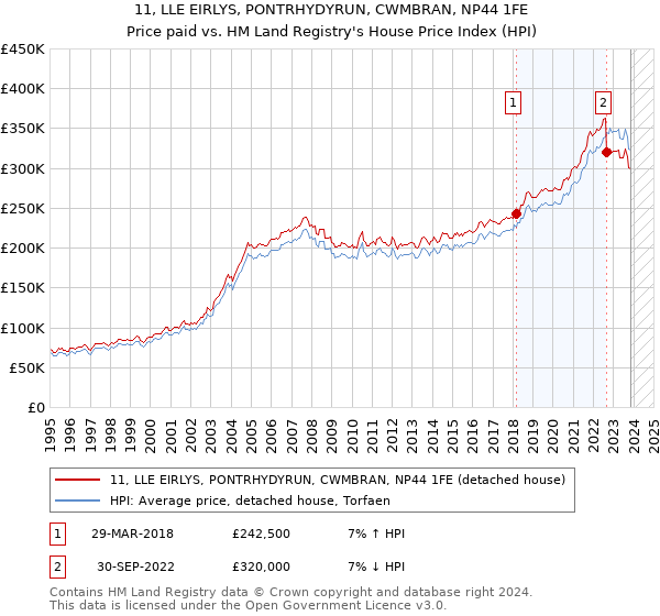 11, LLE EIRLYS, PONTRHYDYRUN, CWMBRAN, NP44 1FE: Price paid vs HM Land Registry's House Price Index