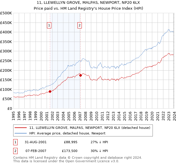 11, LLEWELLYN GROVE, MALPAS, NEWPORT, NP20 6LX: Price paid vs HM Land Registry's House Price Index