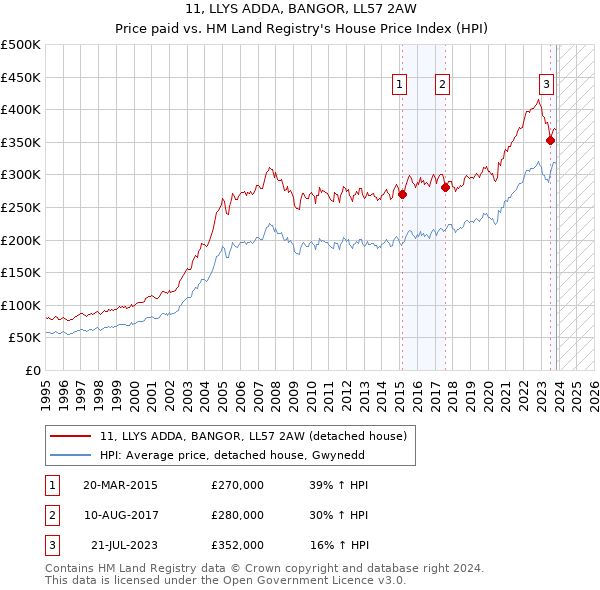 11, LLYS ADDA, BANGOR, LL57 2AW: Price paid vs HM Land Registry's House Price Index