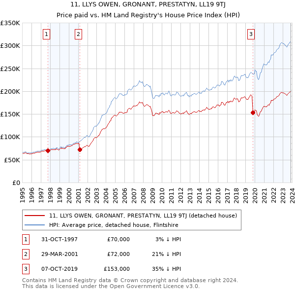 11, LLYS OWEN, GRONANT, PRESTATYN, LL19 9TJ: Price paid vs HM Land Registry's House Price Index