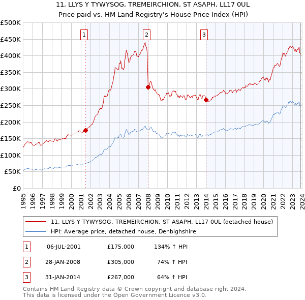 11, LLYS Y TYWYSOG, TREMEIRCHION, ST ASAPH, LL17 0UL: Price paid vs HM Land Registry's House Price Index