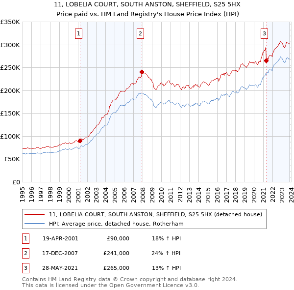 11, LOBELIA COURT, SOUTH ANSTON, SHEFFIELD, S25 5HX: Price paid vs HM Land Registry's House Price Index