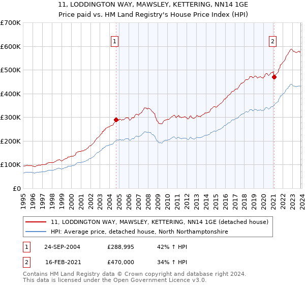 11, LODDINGTON WAY, MAWSLEY, KETTERING, NN14 1GE: Price paid vs HM Land Registry's House Price Index