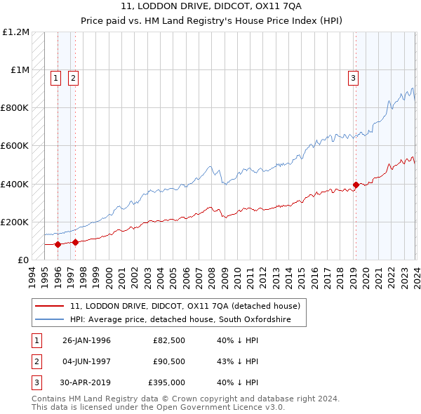 11, LODDON DRIVE, DIDCOT, OX11 7QA: Price paid vs HM Land Registry's House Price Index