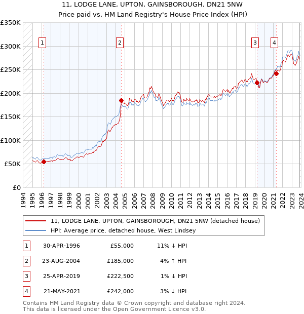 11, LODGE LANE, UPTON, GAINSBOROUGH, DN21 5NW: Price paid vs HM Land Registry's House Price Index