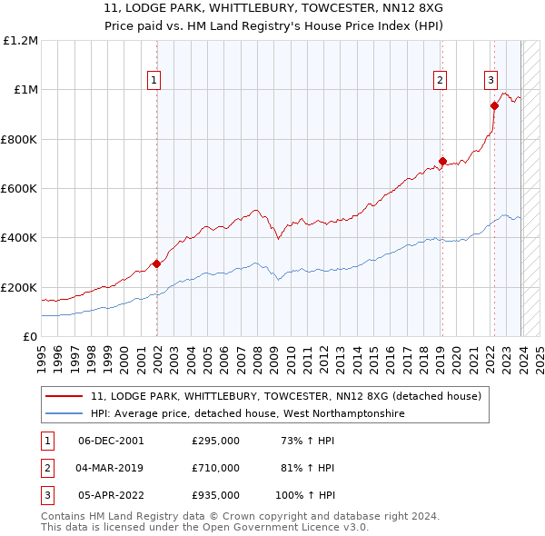 11, LODGE PARK, WHITTLEBURY, TOWCESTER, NN12 8XG: Price paid vs HM Land Registry's House Price Index