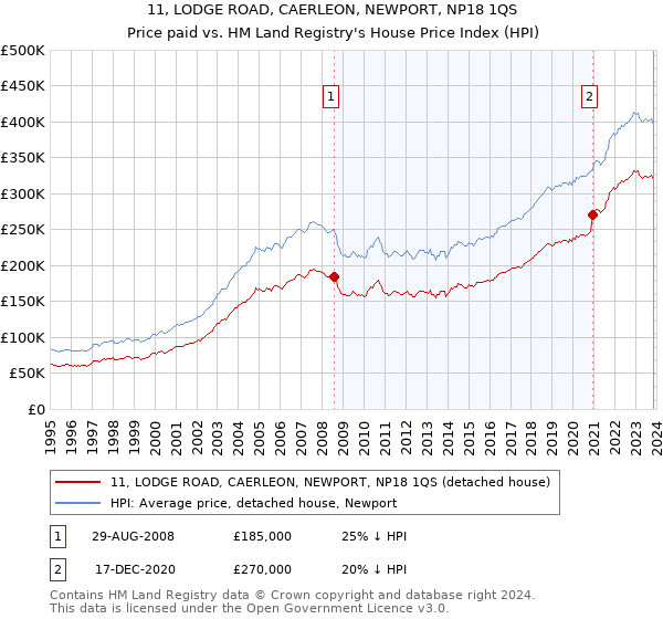 11, LODGE ROAD, CAERLEON, NEWPORT, NP18 1QS: Price paid vs HM Land Registry's House Price Index