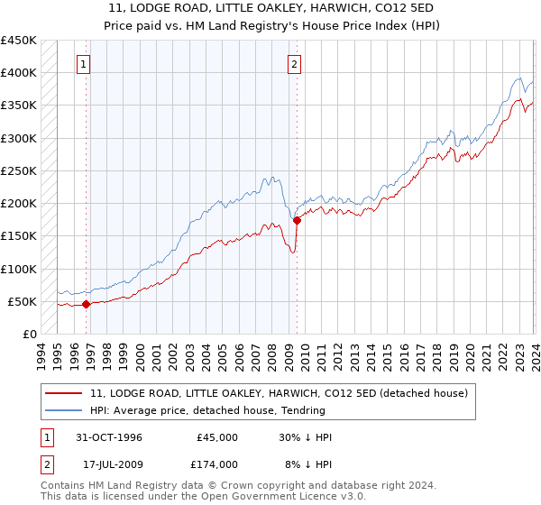 11, LODGE ROAD, LITTLE OAKLEY, HARWICH, CO12 5ED: Price paid vs HM Land Registry's House Price Index