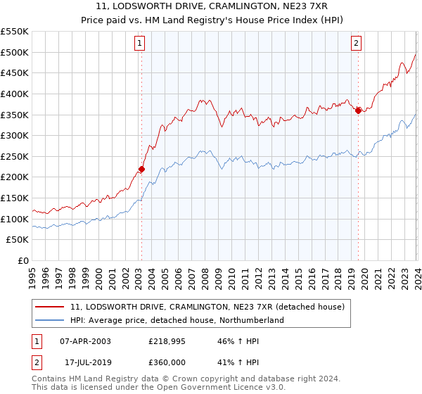11, LODSWORTH DRIVE, CRAMLINGTON, NE23 7XR: Price paid vs HM Land Registry's House Price Index