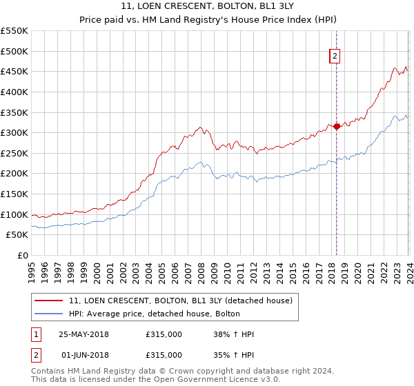 11, LOEN CRESCENT, BOLTON, BL1 3LY: Price paid vs HM Land Registry's House Price Index