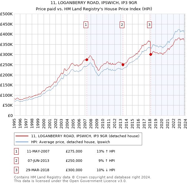 11, LOGANBERRY ROAD, IPSWICH, IP3 9GR: Price paid vs HM Land Registry's House Price Index