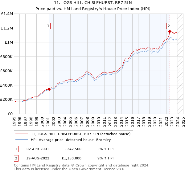 11, LOGS HILL, CHISLEHURST, BR7 5LN: Price paid vs HM Land Registry's House Price Index