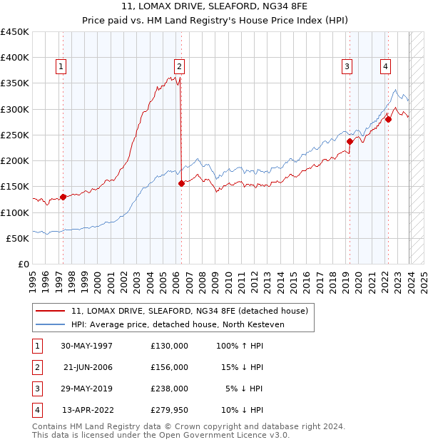 11, LOMAX DRIVE, SLEAFORD, NG34 8FE: Price paid vs HM Land Registry's House Price Index