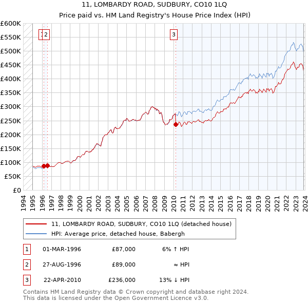 11, LOMBARDY ROAD, SUDBURY, CO10 1LQ: Price paid vs HM Land Registry's House Price Index