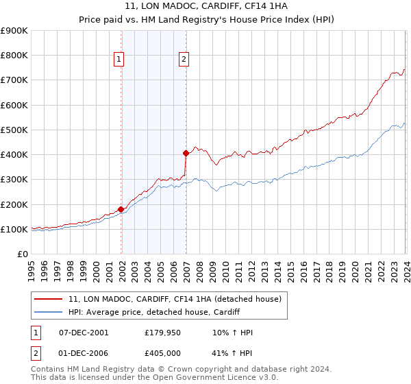11, LON MADOC, CARDIFF, CF14 1HA: Price paid vs HM Land Registry's House Price Index