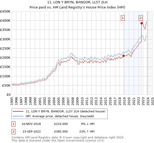 11, LON Y BRYN, BANGOR, LL57 2LH: Price paid vs HM Land Registry's House Price Index