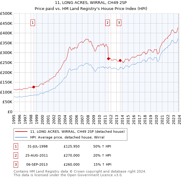 11, LONG ACRES, WIRRAL, CH49 2SP: Price paid vs HM Land Registry's House Price Index
