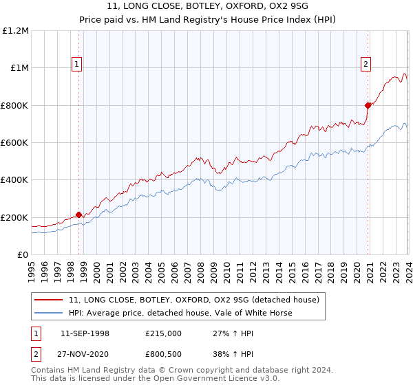11, LONG CLOSE, BOTLEY, OXFORD, OX2 9SG: Price paid vs HM Land Registry's House Price Index