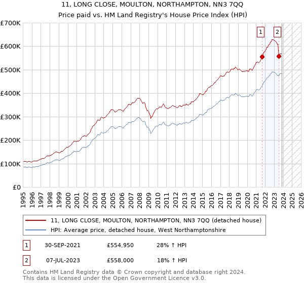 11, LONG CLOSE, MOULTON, NORTHAMPTON, NN3 7QQ: Price paid vs HM Land Registry's House Price Index
