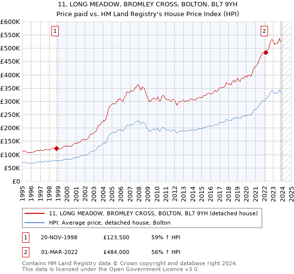 11, LONG MEADOW, BROMLEY CROSS, BOLTON, BL7 9YH: Price paid vs HM Land Registry's House Price Index