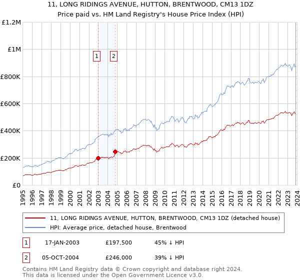11, LONG RIDINGS AVENUE, HUTTON, BRENTWOOD, CM13 1DZ: Price paid vs HM Land Registry's House Price Index