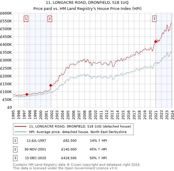 11, LONGACRE ROAD, DRONFIELD, S18 1UQ: Price paid vs HM Land Registry's House Price Index
